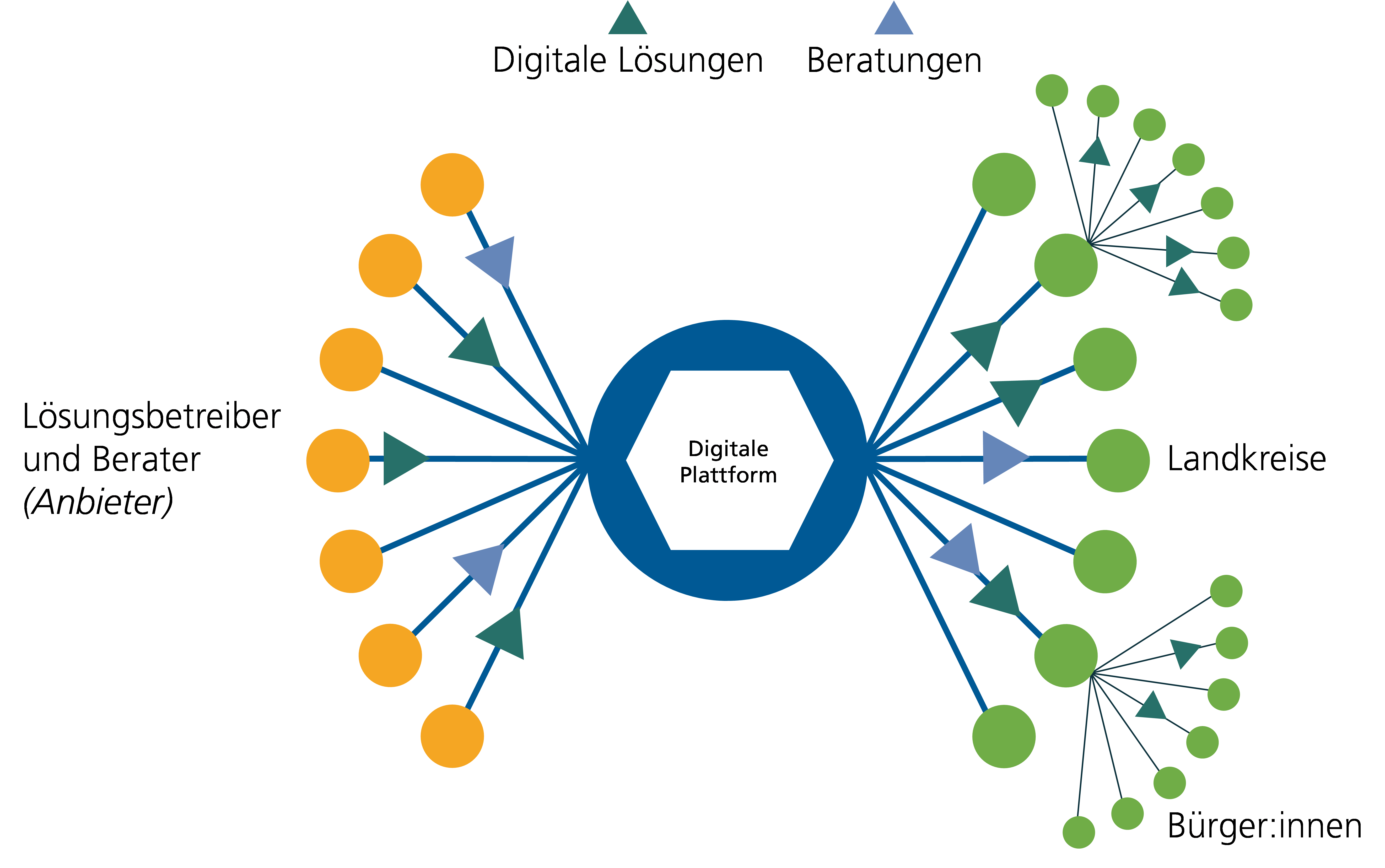 Vision zum Digitalen Ökosystem - Projekt Smarte.Land.Regionen