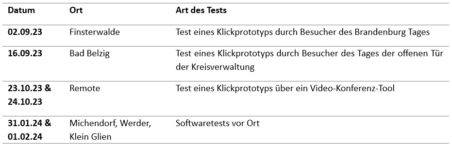 Die Tabelle gibt eine Übersicht über die durchgeführten Tests von Comby.